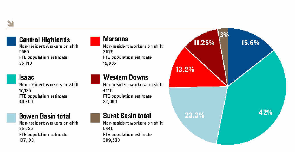 Percentage of FIFO/DIDO workforce Percentage of FIFO/DIDO workforce
